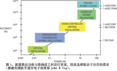 图1振荡器在功耗与准确度之间进行折衷因此选择取决于应用的需求