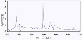 Enhanced UV系列 光谱分布图 