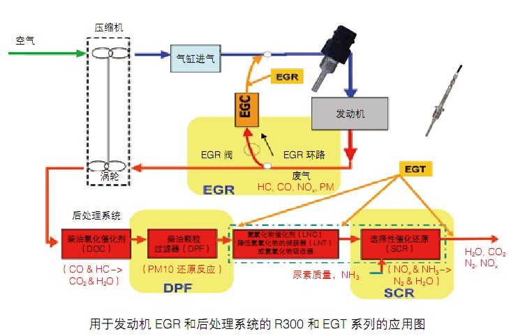 工程机械发动机温度传感器解决方案