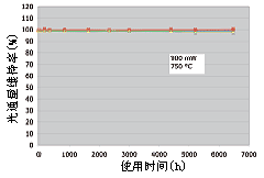 光通量维持率和点灯时间的关系图/INTEX 高频脉冲红外光源相关技术资料